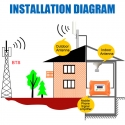 Išorinė antena "Profesionalas 360" (4G/3G/2G,WiFi,N jungtis,12dbi,5m)