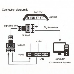 RJ45 Tinklo kabelio šakotuvas 1 į 2 "Dual Pro Premium"